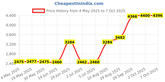 amazon.in TASP Bread Maker Machine Kneading Paddles, Breadmaker Blade Replacement Parts for Sunbeam 5891 5891-33, Pack of 2 Price History Graph from 4 May 2025 to 7 Oct 2025