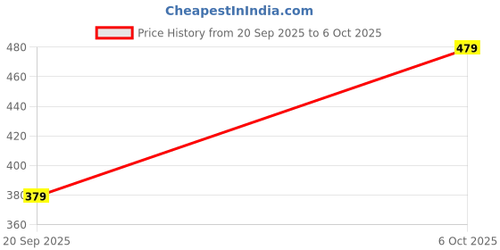 amazon.in Tassel Backpack Price History Graph from 20 Sep 2025 to 6 Oct 2025