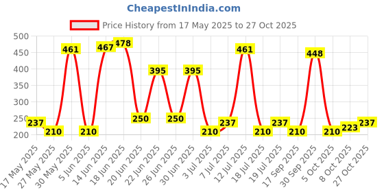 amazon.in karatcart Tassel Ball Studded Handcrafted Oxidised Silver Anklets for Women karatcart Price History Graph from 17 May 2025 to 27 Oct 2025