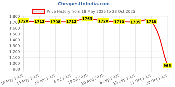 amazon.in bnf Tassel Bikini Set Push Up Top Swimwear Costume Travel Bathing Suit Black L bnf Price History Graph from 18 May 2025 to 28 Oct 2025