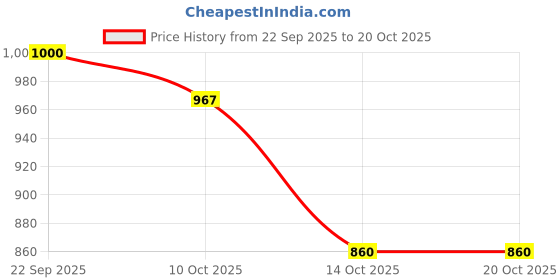amazon.in snappsy Tassel Bikini Set Push Up Top Swimwear Costume Travel Bathing Suit Pink L snappsy Price History Graph from 22 Sep 2025 to 20 Oct 2025