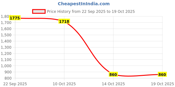 amazon.in snappsy Tassel Bikini Set Push Up Top Swimwear Costume Travel Bathing Suit Pink S snappsy Price History Graph from 22 Sep 2025 to 19 Oct 2025