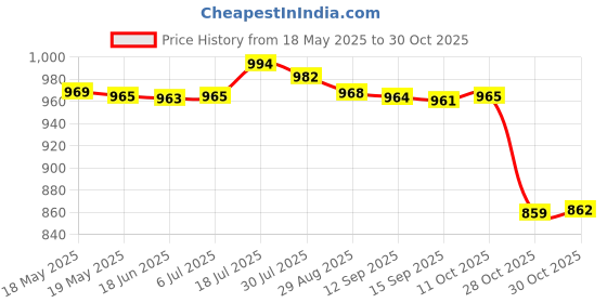 amazon.in bnf Tassel Bikini Set Push Up Top Swimwear Costume Travel Bathing Suit Purple L bnf Price History Graph from 18 May 2025 to 30 Oct 2025