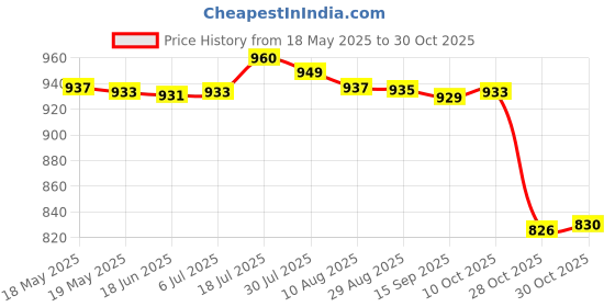 amazon.in bnf Tassel Bikini Set Push Up Top Swimwear Costume Travel Bathing Suit Purple M bnf Price History Graph from 18 May 2025 to 30 Oct 2025
