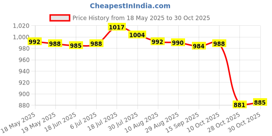 amazon.in bnf Tassel Bikini Set Push Up Top Swimwear Costume Travel Bathing Suit Purple XL bnf Price History Graph from 18 May 2025 to 30 Oct 2025
