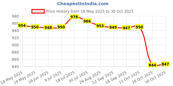 amazon.in bnf Tassel Bikini Set Push Up Top Swimwear Costume Travel Bathing Suit White L bnf Price History Graph from 18 May 2025 to 30 Oct 2025