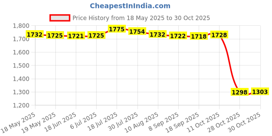 amazon.in bnf Tassel Bikini Set Push Up Top Swimwear Costume Travel Bathing Suit White XL bnf Price History Graph from 18 May 2025 to 30 Oct 2025