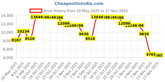 amazon.in paixpays Tassels Fringe Sleeveless Suede Vest Cardigan Waistcoat Jacket Outwear Tops paixpays Price History Graph from 29 May 2025 to 17 Nov 2025