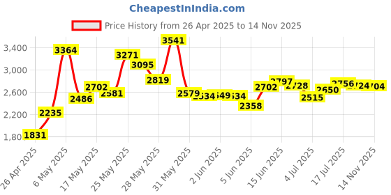 amazon.in tassmpitor Electronics Cleaning Kit for Laptop - Screen Keyboard of iPad iPhone Pro Cell Phone, 10 in 1 Cleaner Tool for iPad iPhone Pro, Keyboard Dust Cleaning Brush with Putty for PC TV Phone Computer tassmpitor Price History Graph from 26 Apr 2025 to 14 Nov 2025