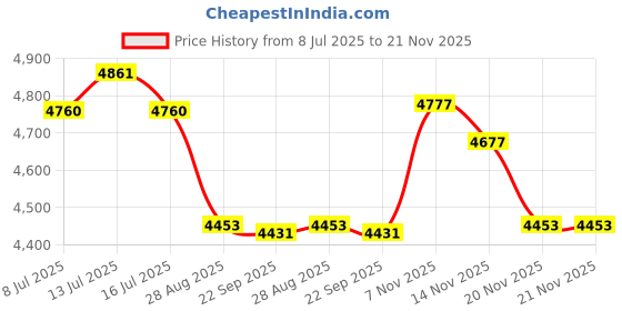 amazon.in Tassteen Pedometer for Walking Accurate Pedometer with Big Display and Belt Clip for Men Women Kids and Elders Price History Graph from 8 Jul 2025 to 21 Nov 2025