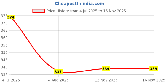 amazon.in Taste Good Karela Biscuits High-Fiber, Sugar-Free, Cholesterol Free, Almond, Diabetic-Friendly Healthy Digestive Snacks - 800 Gm(Pack Of 8) Price History Graph from 4 Jul 2025 to 15 Nov 2025