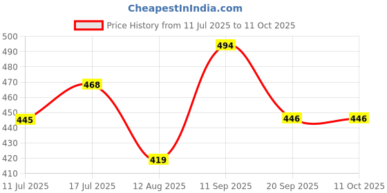 amazon.in Taste Good Karela Biscuits High-Fiber, Sugar-Free, Cholesterol Free, Diabetic-Friendly Healthy Digestive Biscuits Snacks with the goodness of Almonds and Oats - 1000 GM - (Pack of 10) Price History Graph from 11 Jul 2025 to 11 Oct 2025