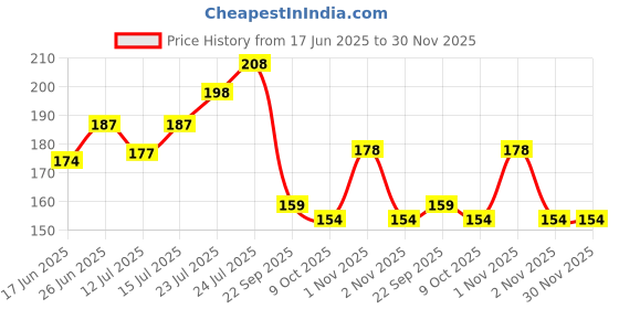 amazon.in Taste Good Karela Biscuits High-Fiber, Sugar-Free, Cholesterol Free, Diabetic-Friendly Healthy Digestive Snacks, Bitter Gourd,Almond- 400 Gm(Pack Of 4) Price History Graph from 17 Jun 2025 to 30 Nov 2025