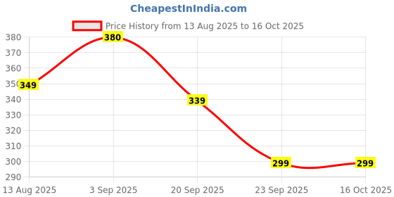 amazon.in Taste Good Protein Biscuits | Whole Wheat & No Maida | Prebiotic Support | 22% Plant Based & Milk Protein | Almond Flavor | 750g - (Pack of 10) Price History Graph from 13 Aug 2025 to 16 Oct 2025