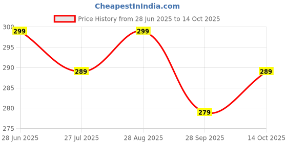 amazon.in Taste Great Banarasi Stuffed Red Chilli Pickle 250g I Banaras Spl Lal Mirchi ka Bharwa Achar I Mild Spicy & Less oil used I Made with old Banarasi recipe I Glass jar pack Price History Graph from 28 Jun 2025 to 14 Oct 2025