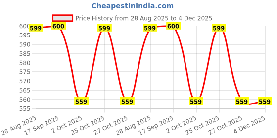 amazon.in Tastecraft Blueberry Fruit Crush 1L Price History Graph from 28 Aug 2025 to 4 Dec 2025
