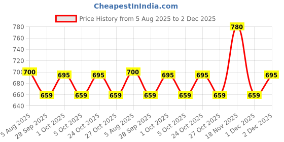 amazon.in Tastecraft Blueberry Fruit Filling 1kg Price History Graph from 5 Aug 2025 to 2 Dec 2025
