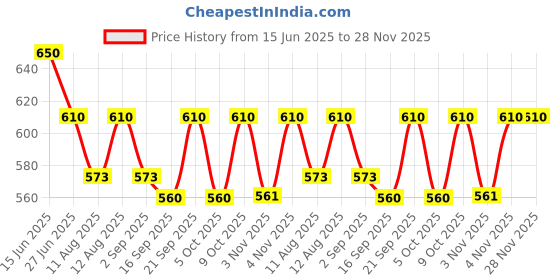 amazon.in Tastecraft Coffee Mocha Syrup, 750ml tastecraft Price History Graph from 15 Jun 2025 to 27 Nov 2025