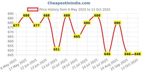 amazon.in Tastecraft Frappe VANILLA 1 Kg (vanilla frappe Premix) tastecraft Price History Graph from 6 May 2025 to 13 Oct 2025
