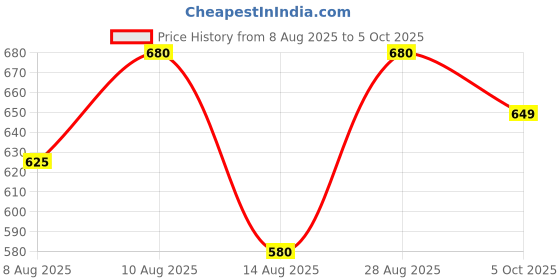 amazon.in Tastecraft Hazelnut Flavoured Syrup 750ml Price History Graph from 8 Aug 2025 to 5 Oct 2025