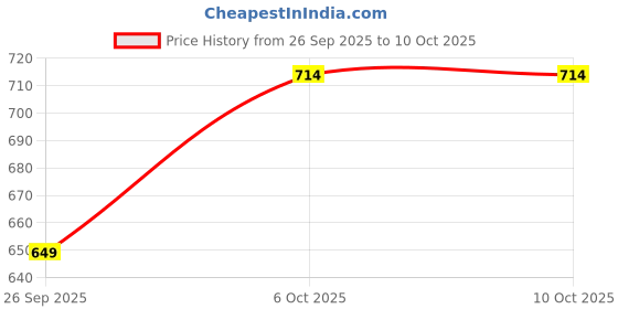 amazon.in Tastecraft Kiwi Flavoured Syrup 750ml [Exotic Ingredients, Naturally Infused, Authentic Taste] Price History Graph from 26 Sep 2025 to 9 Oct 2025