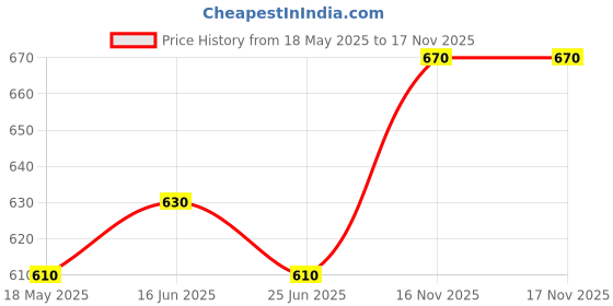 amazon.in Tastecraft Premium Flavoured Mocktail Syrup-750ml (Blue Curacao) Price History Graph from 18 May 2025 to 17 Nov 2025
