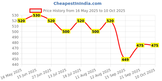 amazon.in Tastecraft Premium Real Fruit Crush-1200ml (Mango) tastecraft Price History Graph from 16 May 2025 to 10 Oct 2025
