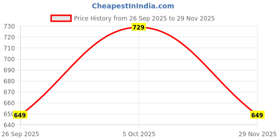 amazon.in Tastecraft Watermelon Flavoured Syrup 750ml [Exotic Ingredients, Naturally Infused, Authentic Taste] Price History Graph from 26 Sep 2025 to 29 Nov 2025