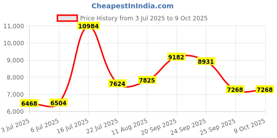 amazon.in Tasty Hot Air Popcorn Popper, Healthy and Delicious Popcorn in Minutes, Fast and Easy-to-Use, Built-In Measuring Cup and Butter Warmer, 8 Cups, Blue Price History Graph from 3 Jul 2025 to 7 Oct 2025