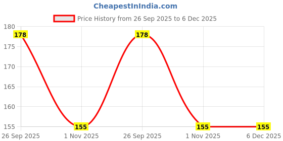amazon.in Tasty Nibbles Chicken Pickle 200g Price History Graph from 26 Sep 2025 to 5 Dec 2025