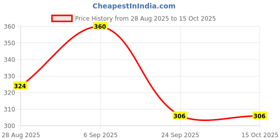 amazon.in Tasty Nibbles Chicken Pickle 400g [Pack of 1] tasty nibbles Price History Graph from 28 Aug 2025 to 15 Oct 2025