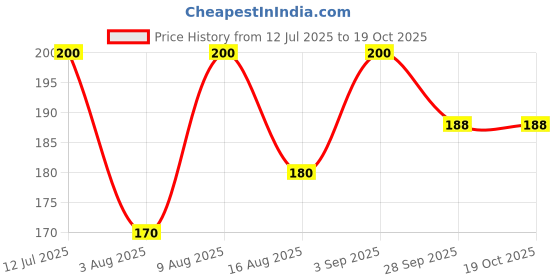 amazon.in Tasty Nibbles Ginger Coffee 150g x2 (Pack Of 2, 300g) Price History Graph from 12 Jul 2025 to 18 Oct 2025