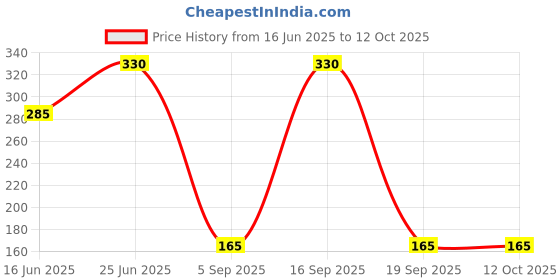 amazon.in Tasty Nibbles Instant Palada Payasam Mix [Pack of 3] | Instant Rice Kheer Mix | Ready in 15 Minutes | Traditional Kerala Onam Special Sadya Palada Payasam Price History Graph from 16 Jun 2025 to 11 Oct 2025