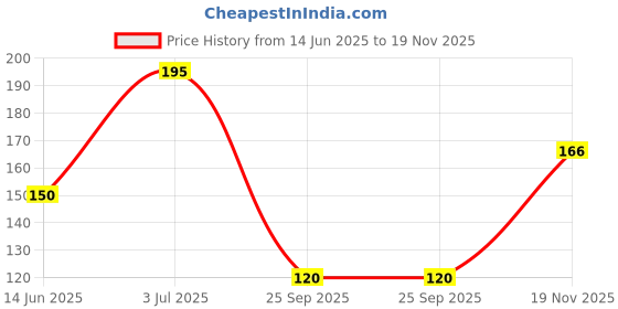 amazon.in TASTY NIBBLES KADUKU MANGO PICKLE 200 G (PACK OF 3, 600 G) Price History Graph from 14 Jun 2025 to 19 Nov 2025