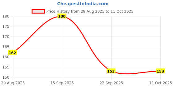 amazon.in Tasty Nibbles Kerala Fish Curry with Chilli 200g | Open Heat & Eat | No Added Preservatives | Japanese Retort Technology [Pack of 1] Price History Graph from 29 Aug 2025 to 11 Oct 2025