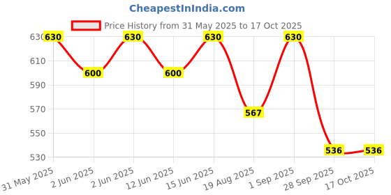 amazon.in TASTY NIBBLES Light Meat Tuna Chunks in Extra Virgin Olive Oil 185 G X 3 (Pack of 3, 555 G) Price History Graph from 31 May 2025 to 16 Oct 2025