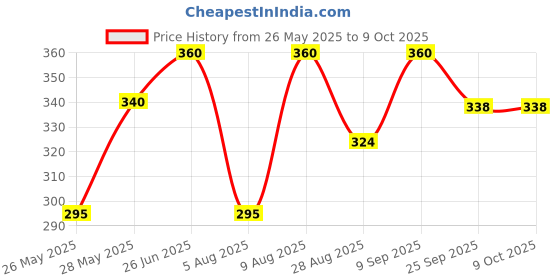 amazon.in Tasty Nibbles Light Meat Tuna Chunks in Water, 185 g X 2 tasty nibbles Price History Graph from 26 May 2025 to 8 Oct 2025