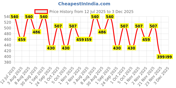 amazon.in Tasty Nibbles Light Meat Tuna Chunks In Water, Salt Added 185g X 3 (Pack of 3, 555g) tasty nibbles Price History Graph from 12 Jul 2025 to 3 Dec 2025