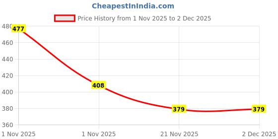 amazon.in Tasty Nibbles Light Meat Tuna Flakes in Sunflower Oil 185g X 3 (Pack of 3, 555g) Price History Graph from 1 Nov 2025 to 2 Dec 2025