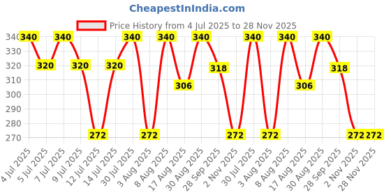 amazon.in Tasty Nibbles Light Meat Tuna Flakes in Water, 185 g X 2 tasty nibbles Price History Graph from 4 Jul 2025 to 27 Nov 2025