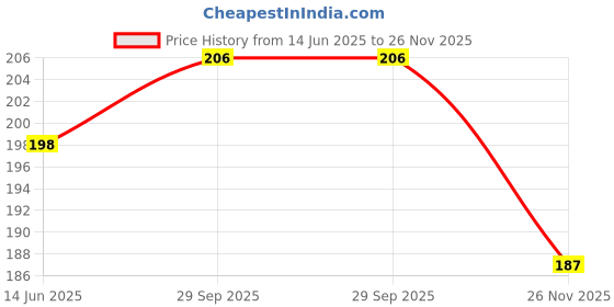 amazon.in Tasty Nibbles Lime Pickle 400g x 2 (Pack of 2, 800g) Price History Graph from 14 Jun 2025 to 26 Nov 2025