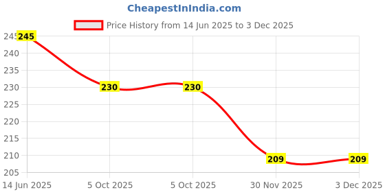 amazon.in Tasty Nibbles Prawn Pickle 400g in Pet Jar | Chemeen Pickle | Jheenga Achar | Eral Pickle |Kerala Style|Non Veg Pickle|Achaar|Hot and Spicy Price History Graph from 14 Jun 2025 to 30 Nov 2025