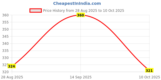 amazon.in Tasty Nibbles Ready to Eat Avial Curry 200g x3(Pack of 3) Price History Graph from 28 Aug 2025 to 10 Oct 2025