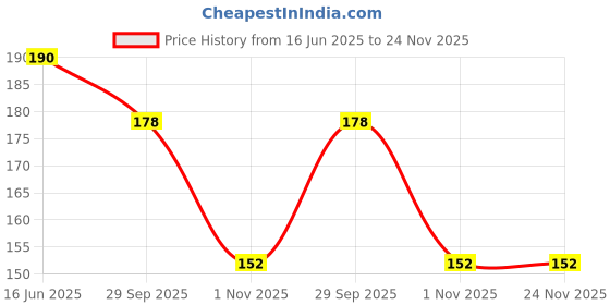 amazon.in Tasty Nibbles Ready to Eat Chakka Varatty/Jackfruit Dessert 200g Price History Graph from 16 Jun 2025 to 24 Nov 2025