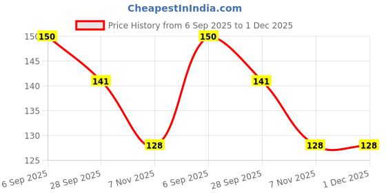 amazon.in TASTY NIBBLES Ready to Eat Coconut Chutney Powder 100g | Chammanthi Podi | Vegetarian | No Added Preservatives [Pack of 1] Price History Graph from 6 Sep 2025 to 1 Dec 2025