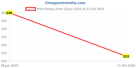 amazon.in Tasty Nibbles Ready to Eat Cooked Matta Rice 250g [Pack of 3]|Open Heat & Eat | No Food Additives Added | Japanese Retort Technology Price History Graph from 29 Jun 2025 to 11 Oct 2025