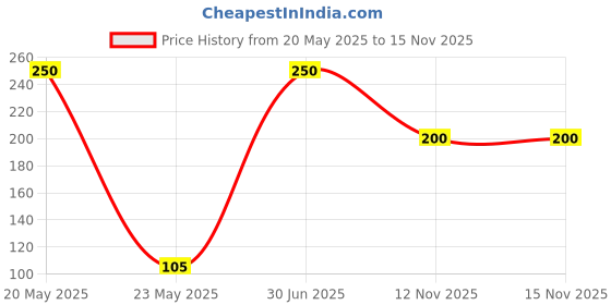amazon.in TASTY NIBBLES Ready to Eat Fish Roast | Kerala Special | Open Heat & Eat | Non-Vegetarian | No Added Preservatives | Japanese Retort Technology 200GM Pouch (Pack of 1) Price History Graph from 20 May 2025 to 15 Nov 2025