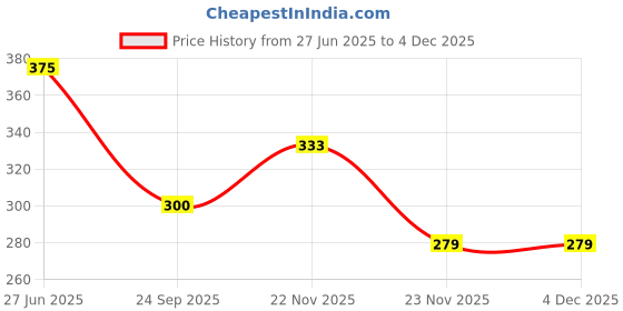 amazon.in Tasty Nibbles Ready to Eat Kappa Puzhukku 250g x3(Pack of 3) tasty nibbles Price History Graph from 27 Jun 2025 to 1 Dec 2025