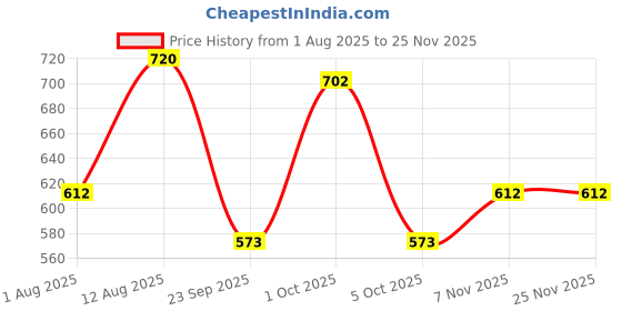 amazon.in TASTY NIBBLES White Meat Tuna Chunks in Extra Virgin Olive Oil 185 G X 3 (Pack of 3, 555 G) Price History Graph from 1 Aug 2025 to 24 Nov 2025