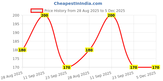 amazon.in Tasty Nibbles White Meat Tuna Flakes in Sunflower Oil, Water, Salt, 185 g Price History Graph from 28 Aug 2025 to 5 Dec 2025
